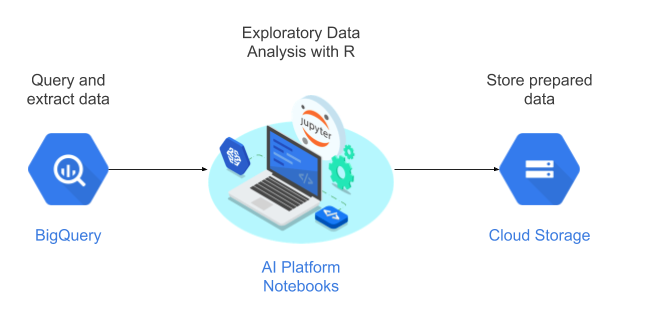 Fluxo de dados do BigQuery para os notebooks gerenciados pelo usuário, em que eles
são processados usando R e os resultados são enviados ao Cloud Storage
para mais análises.