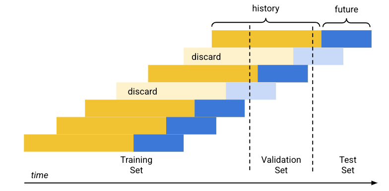 Diagrama de divisão cronológica