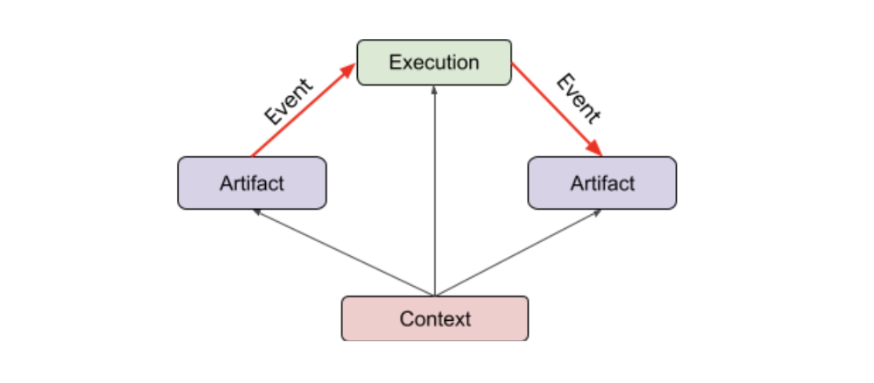 아티팩트, 실행, 컨텍스트가 Vertex ML Metadata의 그래프 데이터 모델에 결합되는 방식을 보여줍니다.