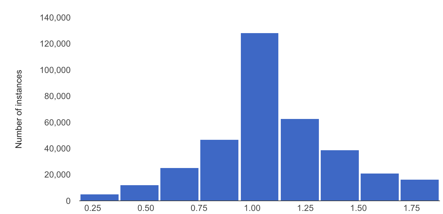 Contoh distribusi fitur set data dasar pengukuran.