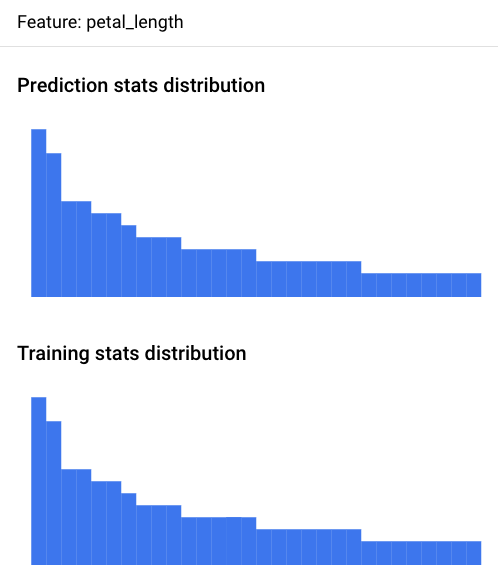 显示进行偏差检测的示例输入数据分布和训练数据分布的直方图。