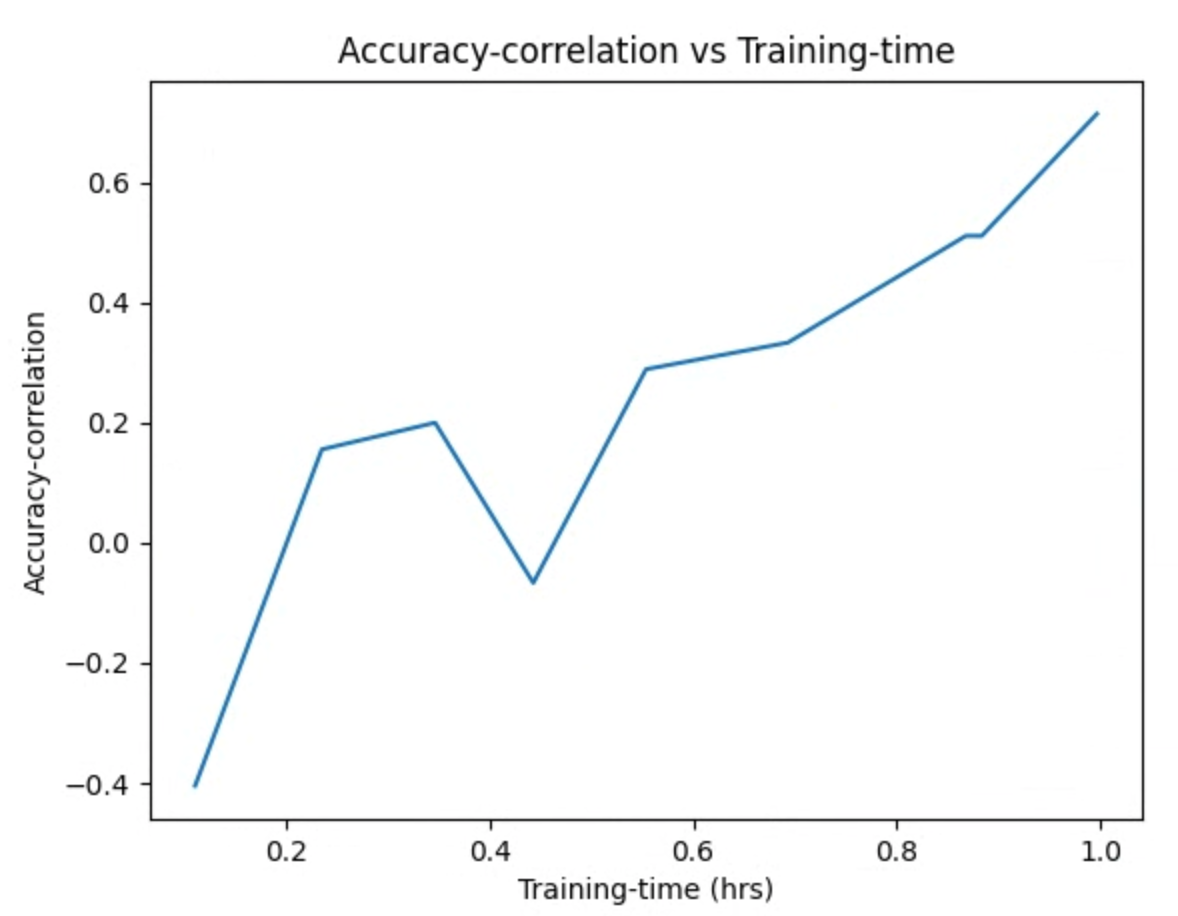 Korelasi akurasi vs waktu pelatihan