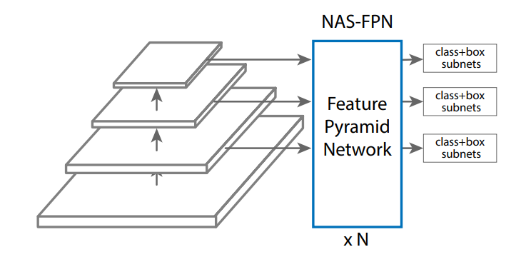 The structure of NAS-FPN.