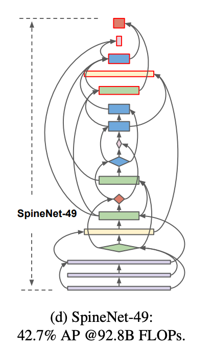 The structure of SpineNet.