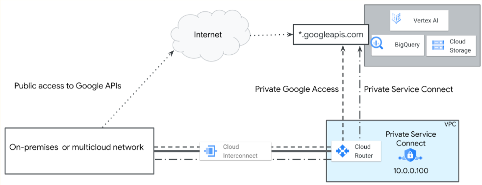 Diagrama de arquitetura do acesso à API Vertex AI por métodos públicos e privados