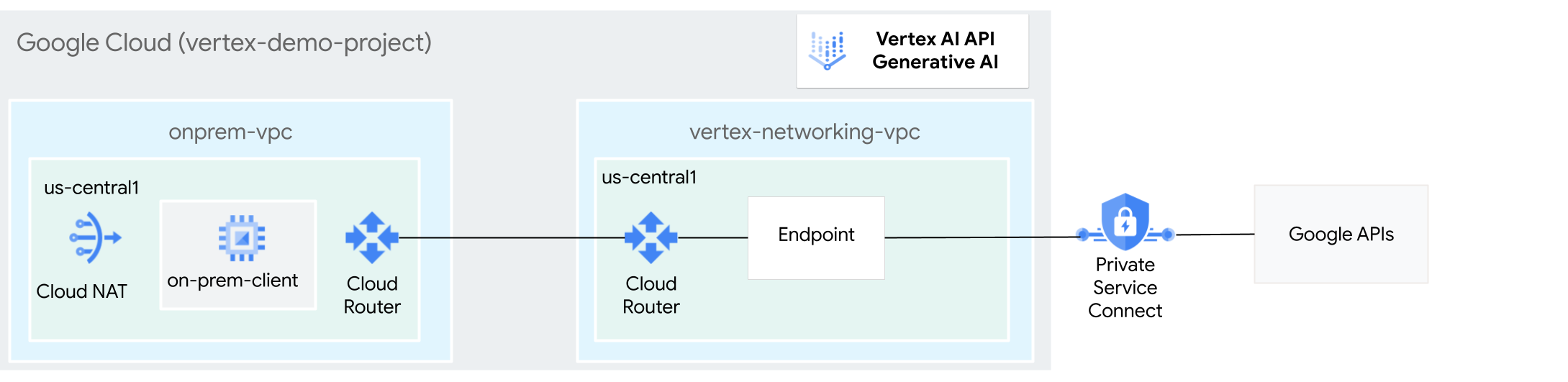 Vertex AI 기반 생성형 AI에 액세스하는 데 Private Service Connect를 사용하는 아키텍처 다이어그램