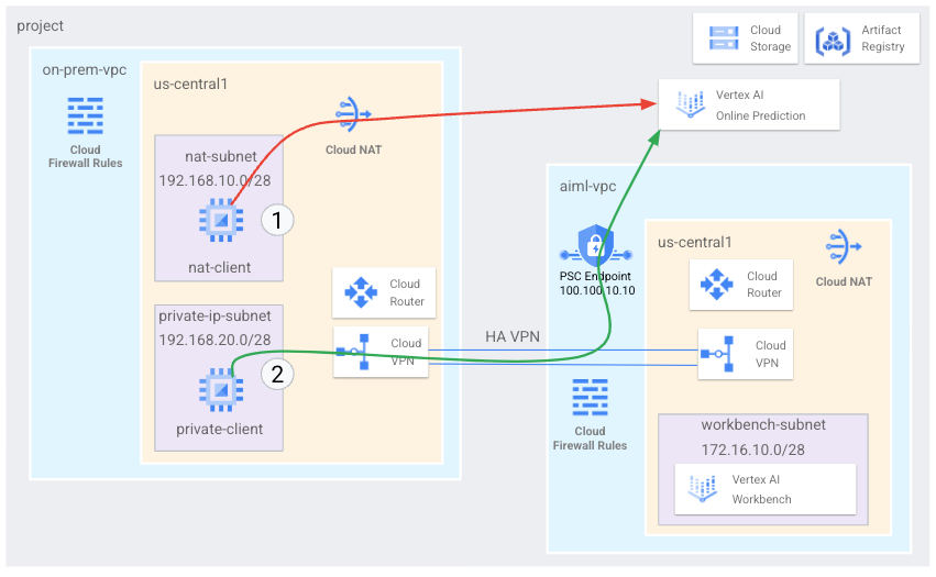 Diagrama de arquitectura para acceder a un extremo de predicción en línea a través de Private Service Connect.