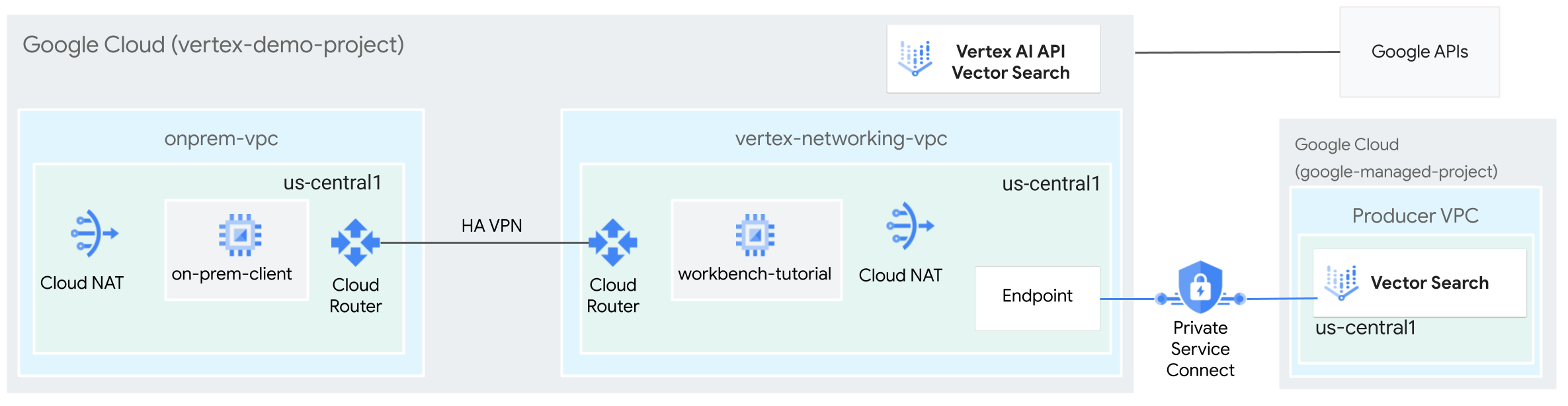 使用 Private Service Connect 从本地访问 Vector Search 索引的架构图。