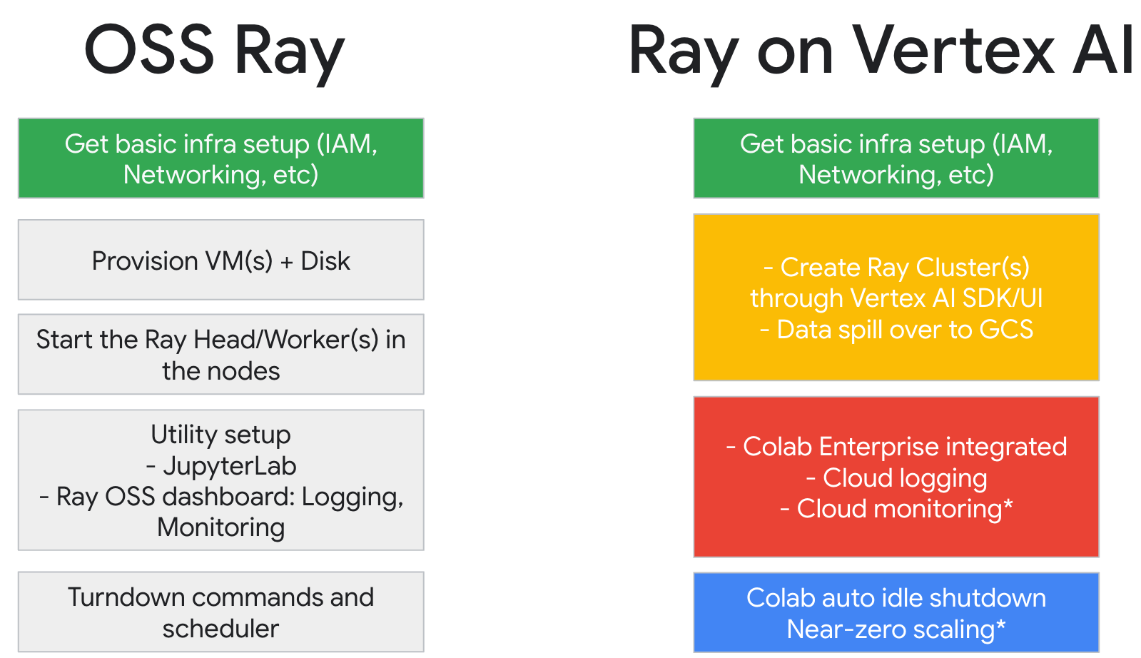 Comparaison entre Ray et Vertex AI